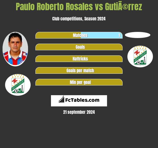 Paulo Roberto Rosales vs GutiÃ©rrez h2h player stats