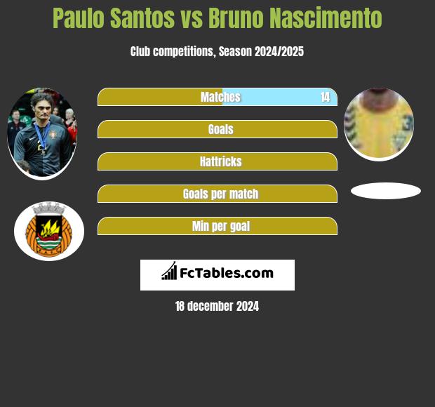 Paulo Santos vs Bruno Nascimento h2h player stats