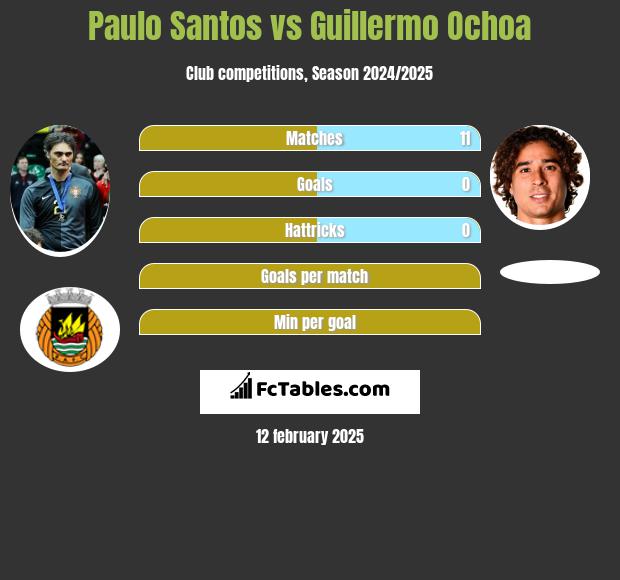 Paulo Santos vs Guillermo Ochoa h2h player stats