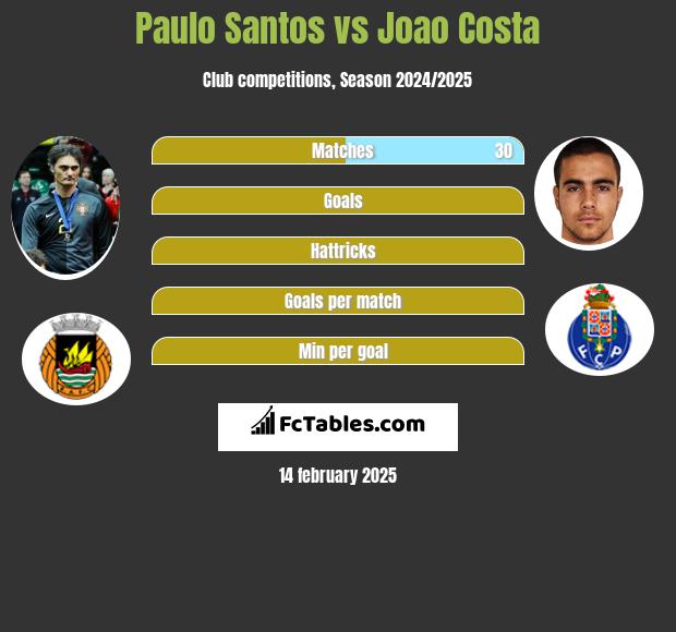 Paulo Santos vs Joao Costa h2h player stats