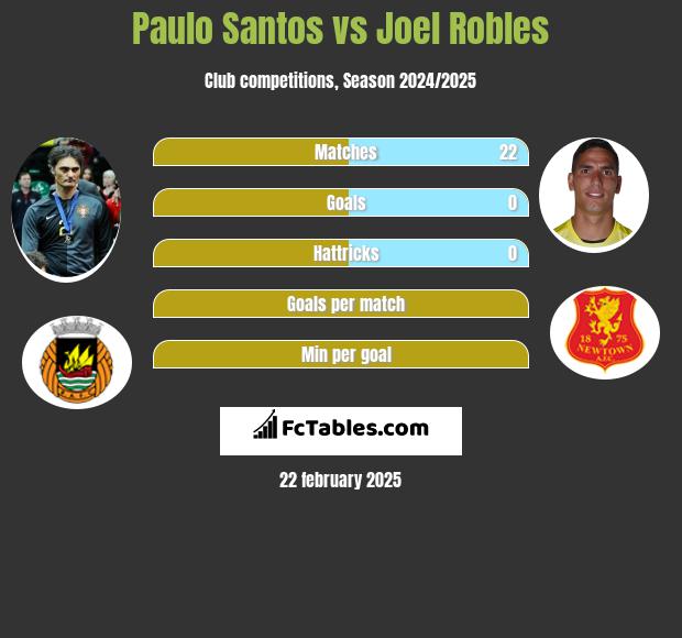 Paulo Santos vs Joel Robles h2h player stats