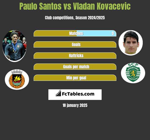 Paulo Santos vs Vladan Kovacevic h2h player stats