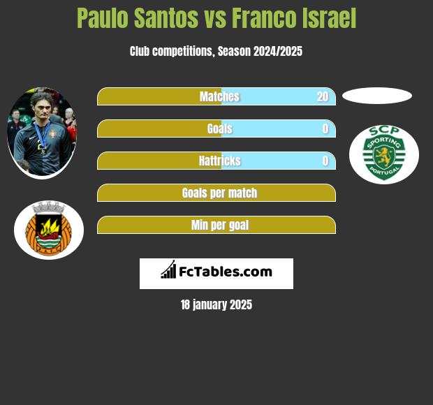 Paulo Santos vs Franco Israel h2h player stats