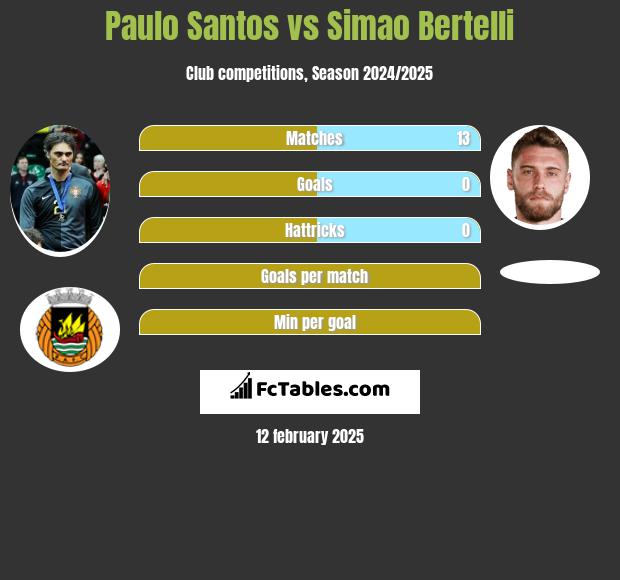 Paulo Santos vs Simao Bertelli h2h player stats