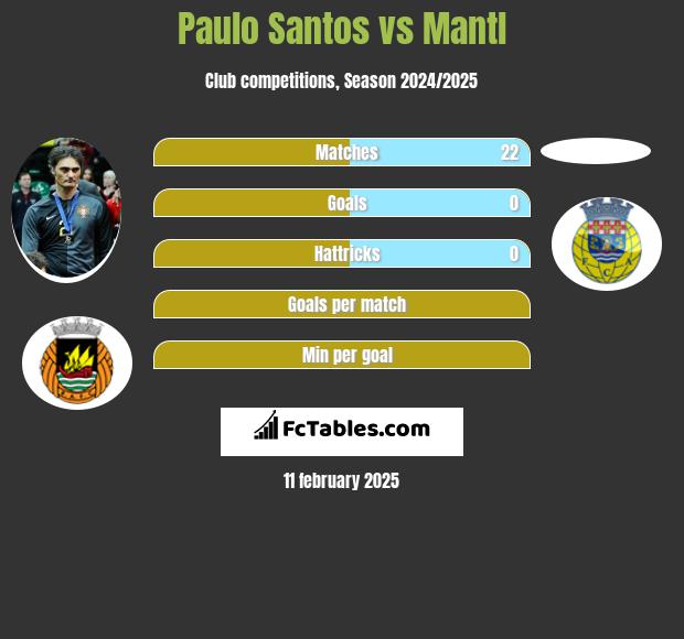 Paulo Santos vs Mantl h2h player stats