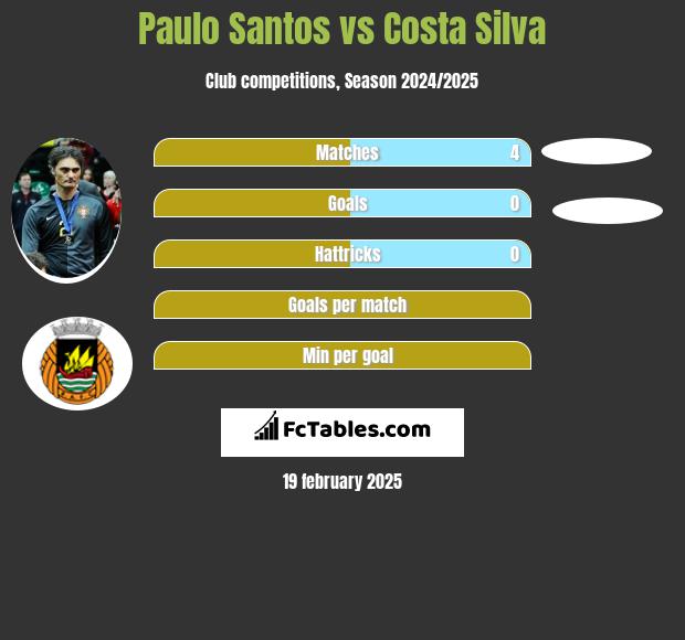 Paulo Santos vs Costa Silva h2h player stats