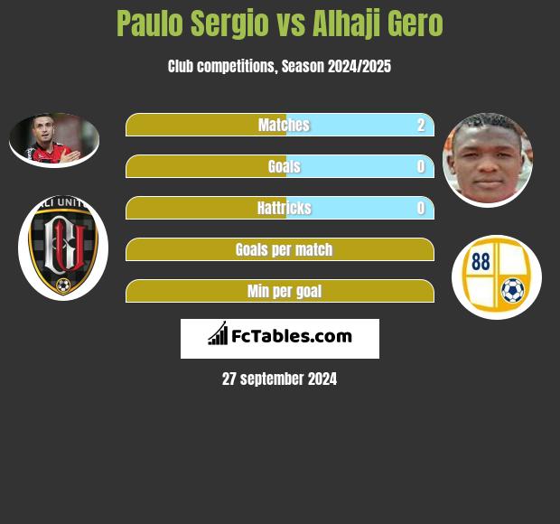 Paulo Sergio vs Alhaji Gero h2h player stats