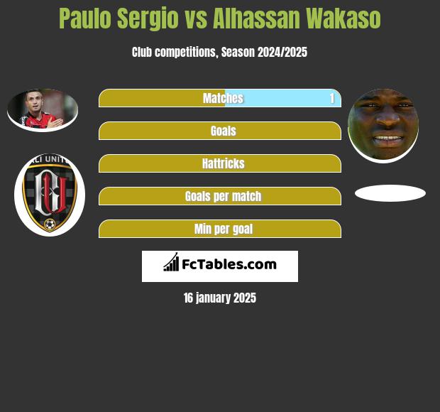 Paulo Sergio vs Alhassan Wakaso h2h player stats