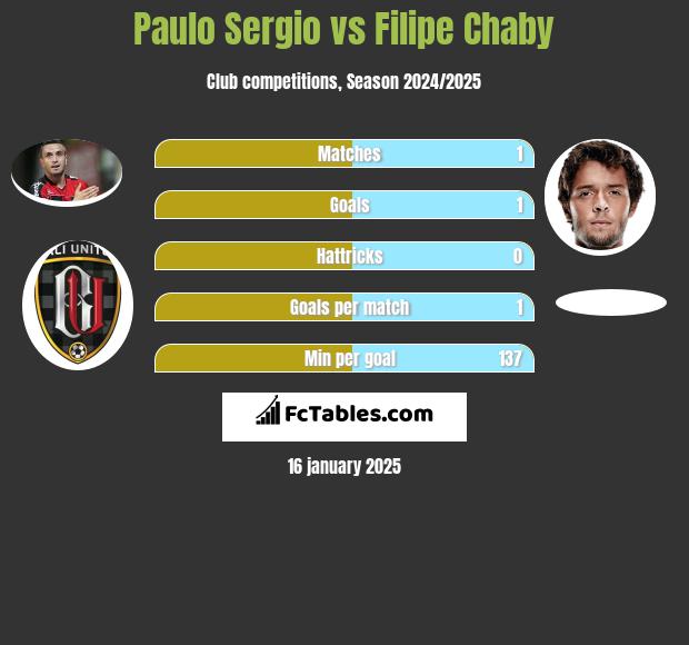 Paulo Sergio vs Filipe Chaby h2h player stats