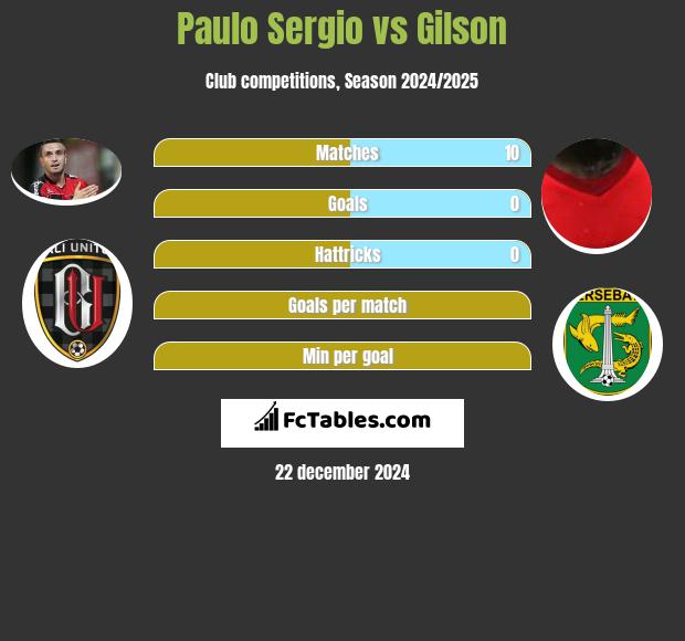 Paulo Sergio vs Gilson h2h player stats