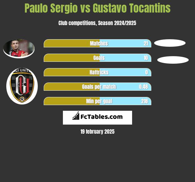 Paulo Sergio vs Gustavo Tocantins h2h player stats