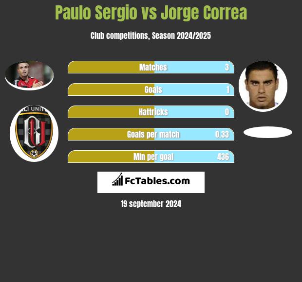 Paulo Sergio vs Jorge Correa h2h player stats