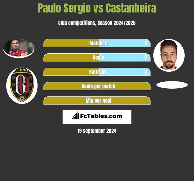 Paulo Sergio vs Castanheira h2h player stats