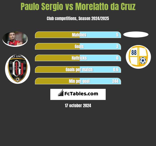 Paulo Sergio vs Morelatto da Cruz h2h player stats