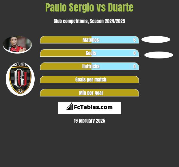 Paulo Sergio vs Duarte h2h player stats