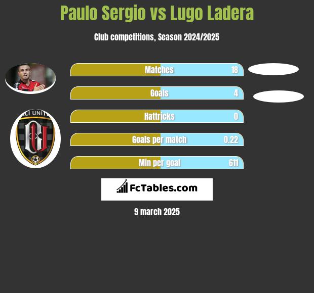 Paulo Sergio vs Lugo Ladera h2h player stats