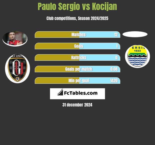 Paulo Sergio vs Kocijan h2h player stats