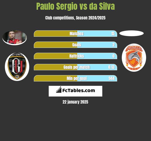 Paulo Sergio vs da Silva h2h player stats