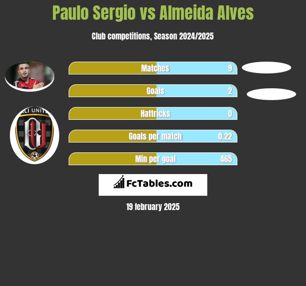 Paulo Sergio vs Almeida Alves h2h player stats