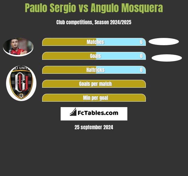 Paulo Sergio vs Angulo Mosquera h2h player stats