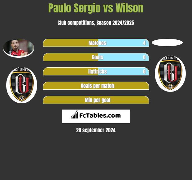 Paulo Sergio vs Wilson h2h player stats