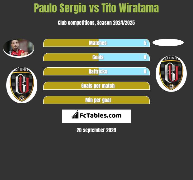 Paulo Sergio vs Tito Wiratama h2h player stats