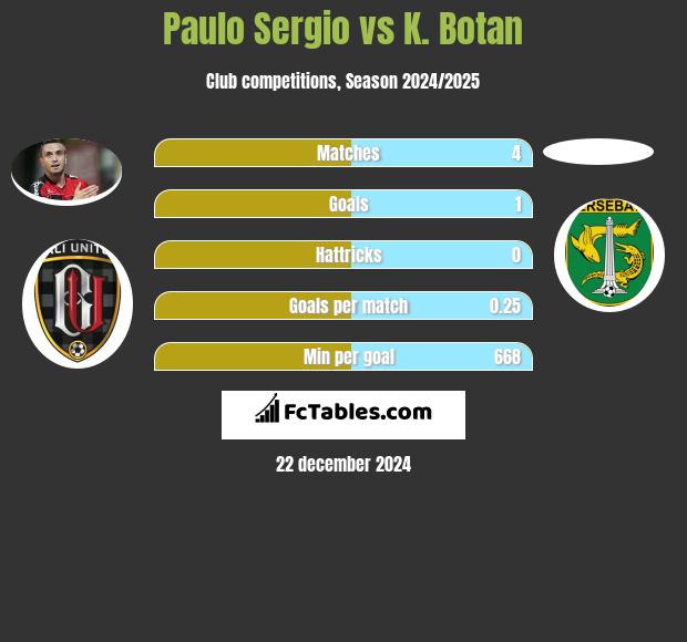 Paulo Sergio vs K. Botan h2h player stats