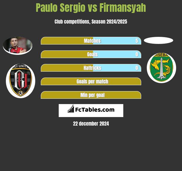 Paulo Sergio vs Firmansyah h2h player stats