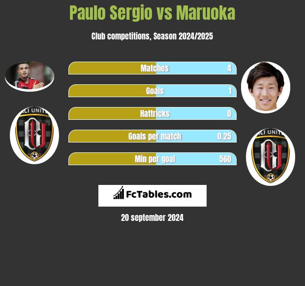 Paulo Sergio vs Maruoka h2h player stats