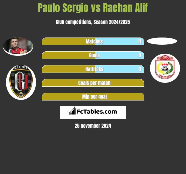 Paulo Sergio vs Raehan Alif h2h player stats