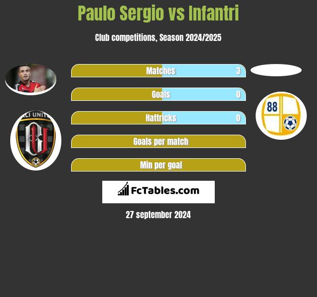 Paulo Sergio vs Infantri h2h player stats