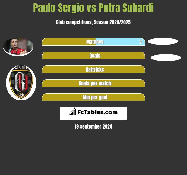 Paulo Sergio vs Putra Suhardi h2h player stats