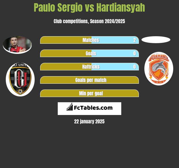 Paulo Sergio vs Hardiansyah h2h player stats