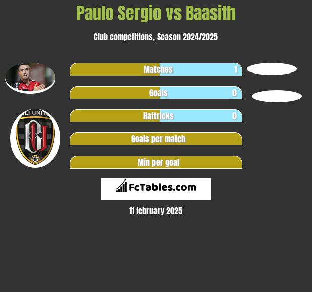 Paulo Sergio vs Baasith h2h player stats