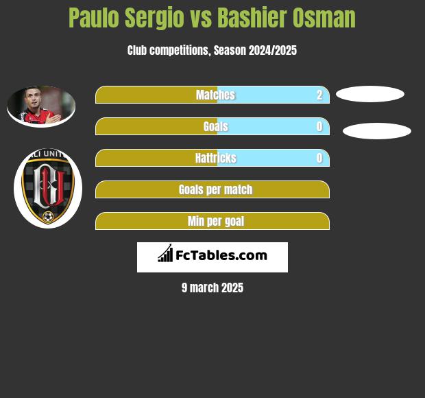 Paulo Sergio vs Bashier Osman h2h player stats