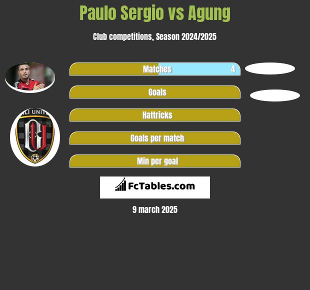 Paulo Sergio vs Agung h2h player stats