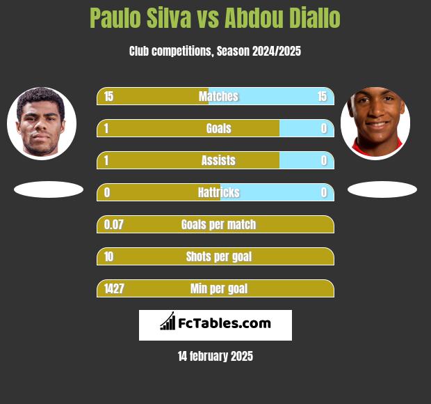 Paulo Silva vs Abdou Diallo h2h player stats