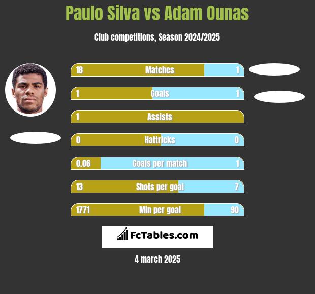 Paulo Silva vs Adam Ounas h2h player stats