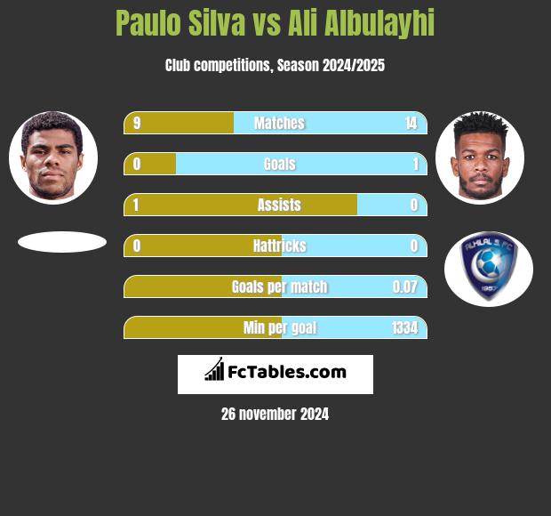 Paulo Silva vs Ali Albulayhi h2h player stats