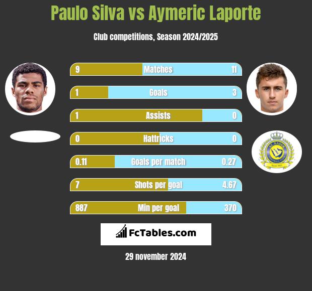 Paulo Silva vs Aymeric Laporte h2h player stats