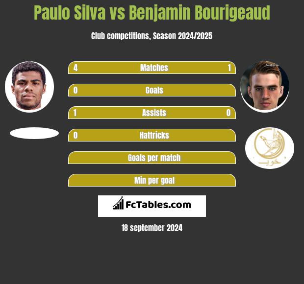 Paulo Silva vs Benjamin Bourigeaud h2h player stats