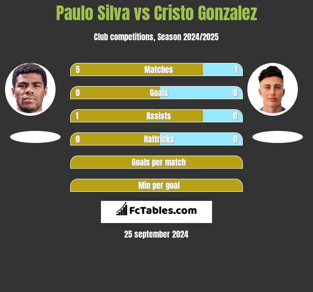 Paulo Silva vs Cristo Gonzalez h2h player stats