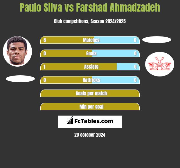 Paulo Silva vs Farshad Ahmadzadeh h2h player stats