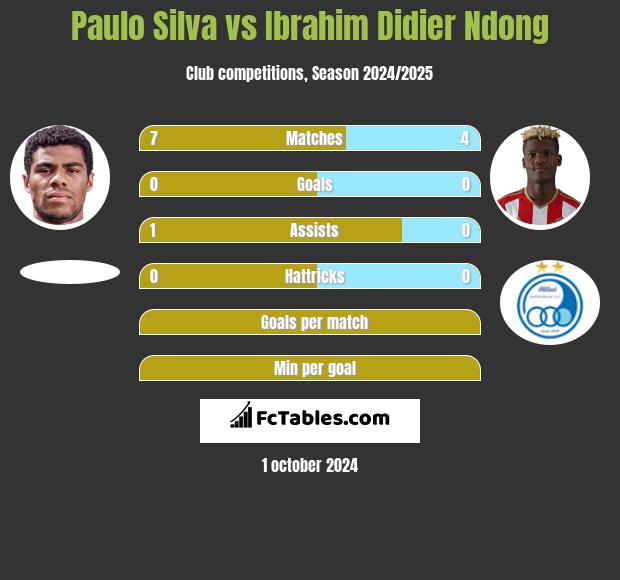 Paulo Silva vs Ibrahim Didier Ndong h2h player stats