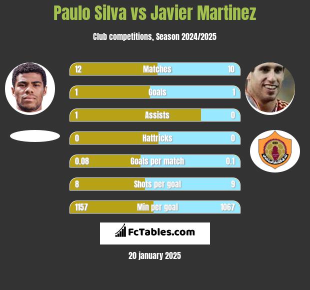 Paulo Silva vs Javier Martinez h2h player stats