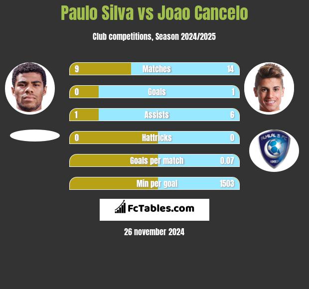 Paulo Silva vs Joao Cancelo h2h player stats