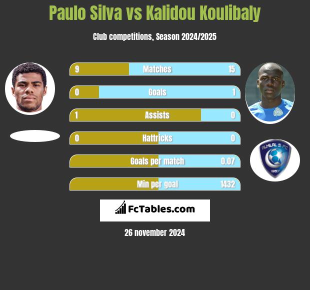 Paulo Silva vs Kalidou Koulibaly h2h player stats