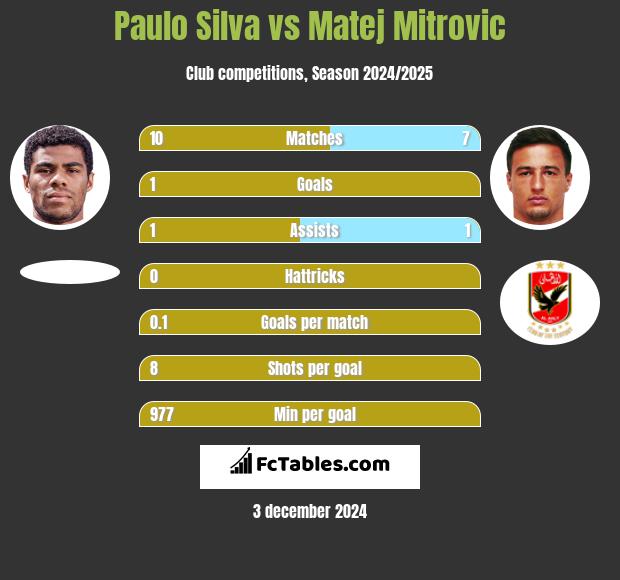 Paulo Silva vs Matej Mitrovic h2h player stats