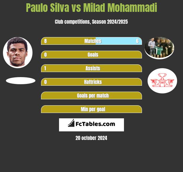 Paulo Silva vs Milad Mohammadi h2h player stats