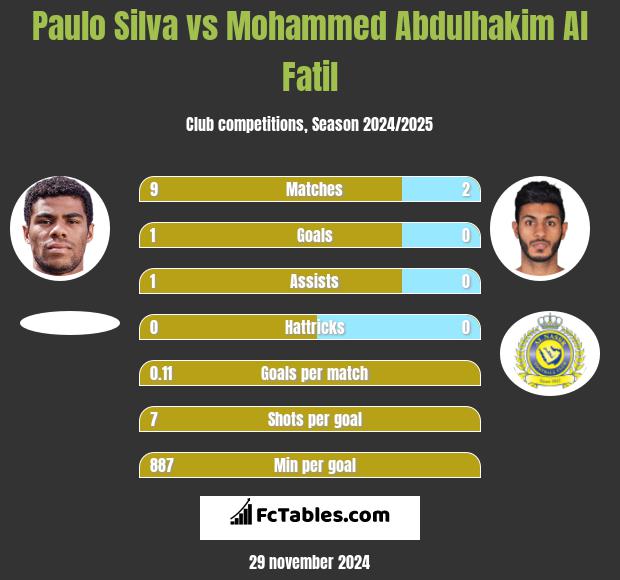 Paulo Silva vs Mohammed Abdulhakim Al Fatil h2h player stats